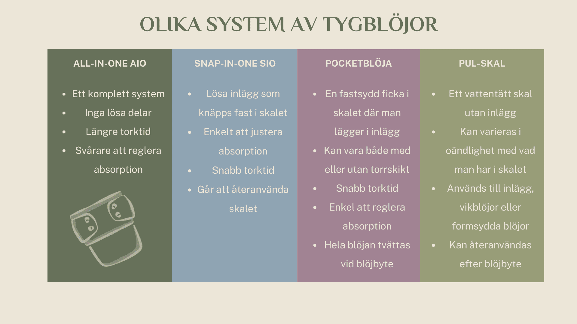 infografik som beskriver de olika system tygblöjor som finns