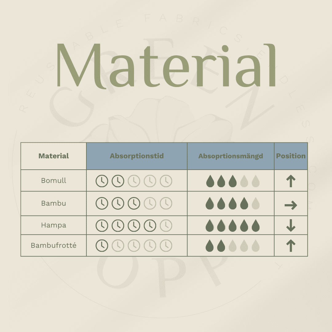 en infografik om olika inlägg till tygblöjor hur mycket och hur snabbt de absorberar vätska